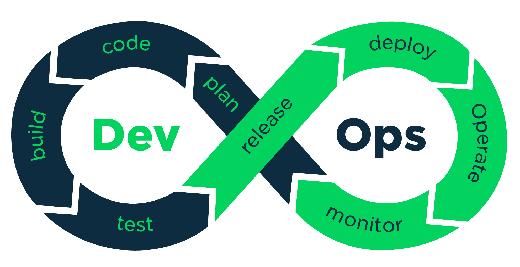 Best DevOps Training in Chandigarh
