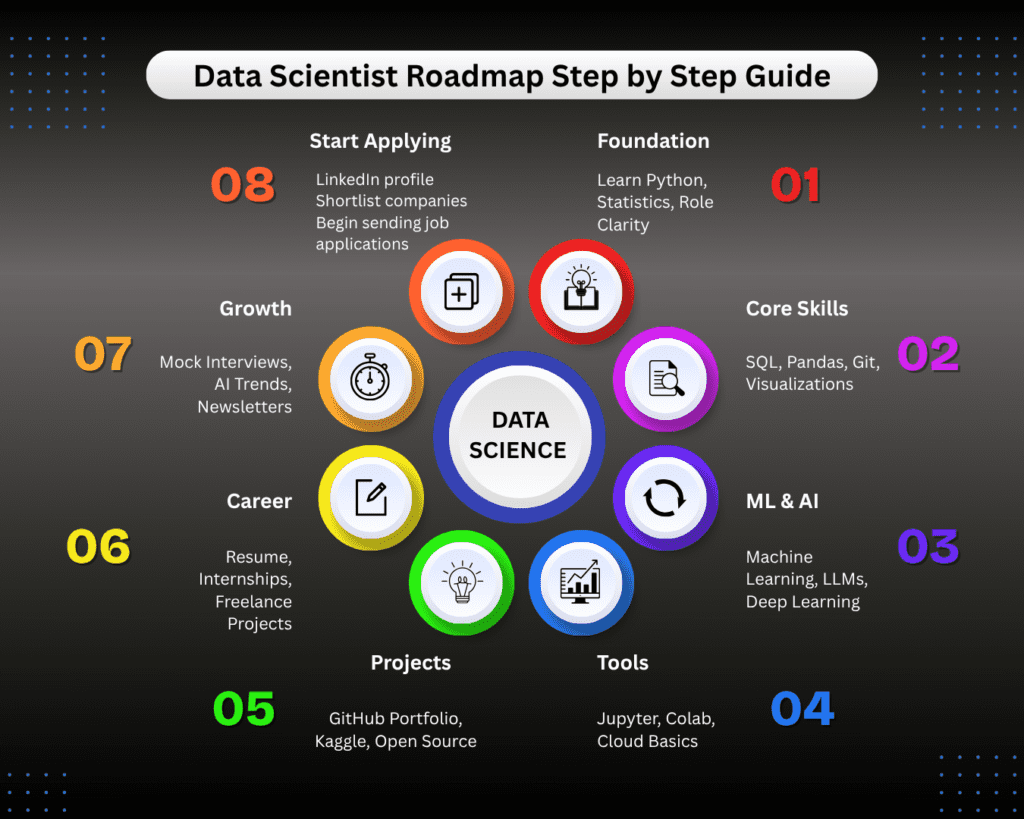 Data science scope and salary in India for freshers and experienced professionals. Is data science a good career for freshers? exploring salary growth and future scope