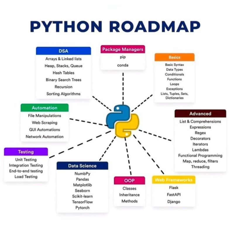 Python Course Roadmap – TheCoreSystems, Best Python Training Institute in Chandigarh
