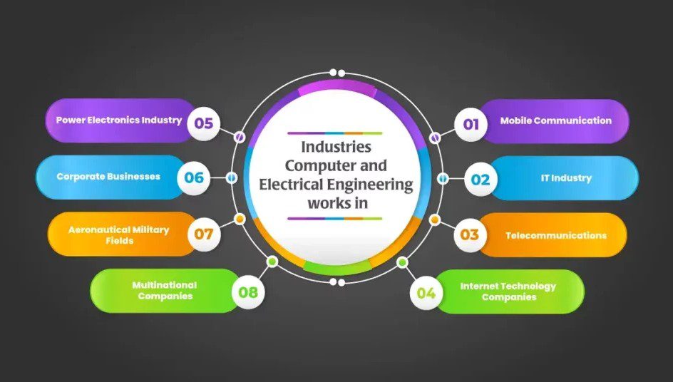 Industrial Training for Electrical Engineering Students learning AI and Data Science