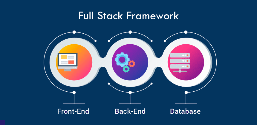 Full-stack development project during Six months training for BTech students