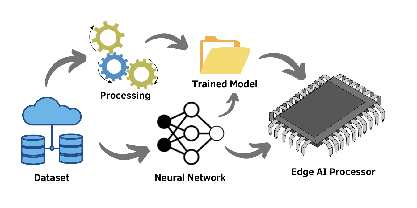 Why Learn Edge AI in an AI