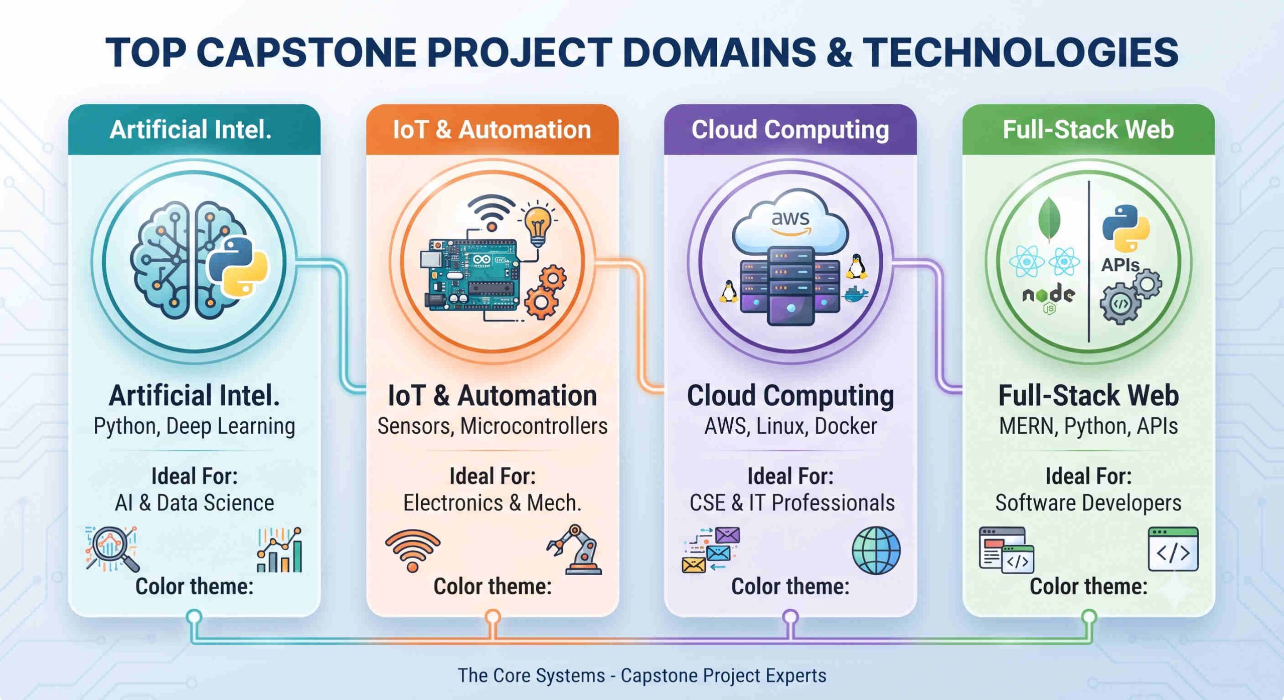 Capstone Project Company in Chandigarh