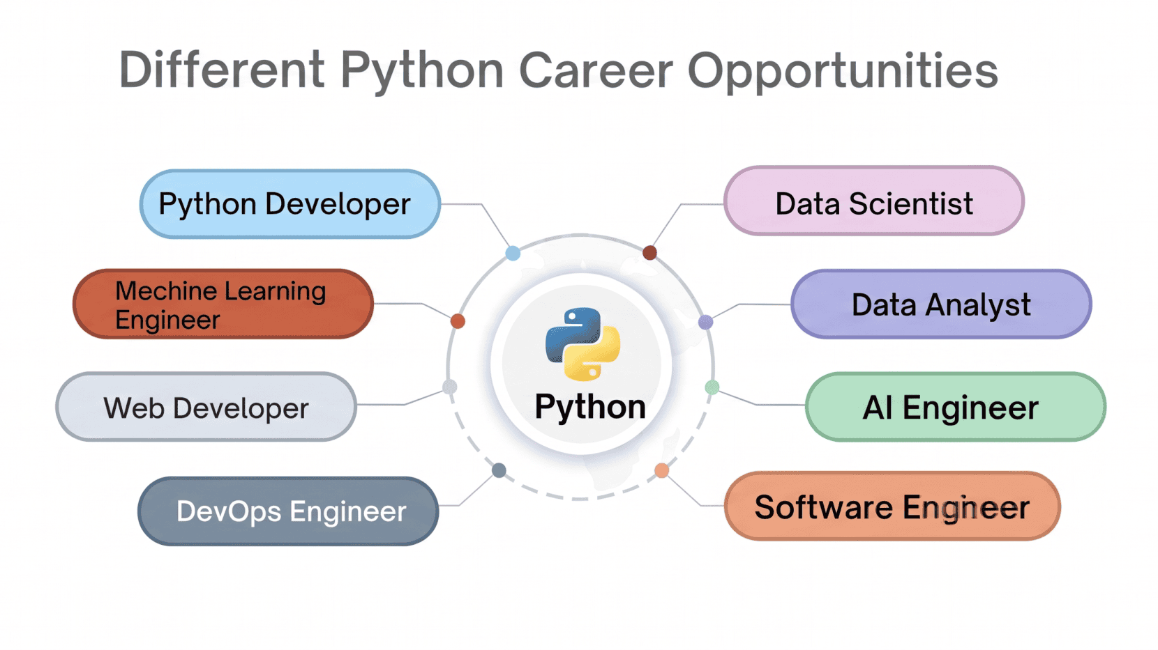 Career Opportunities After Learning Python