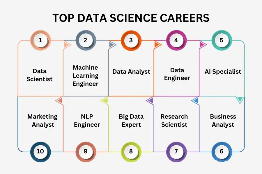 Career Opportunities After Data Science Training