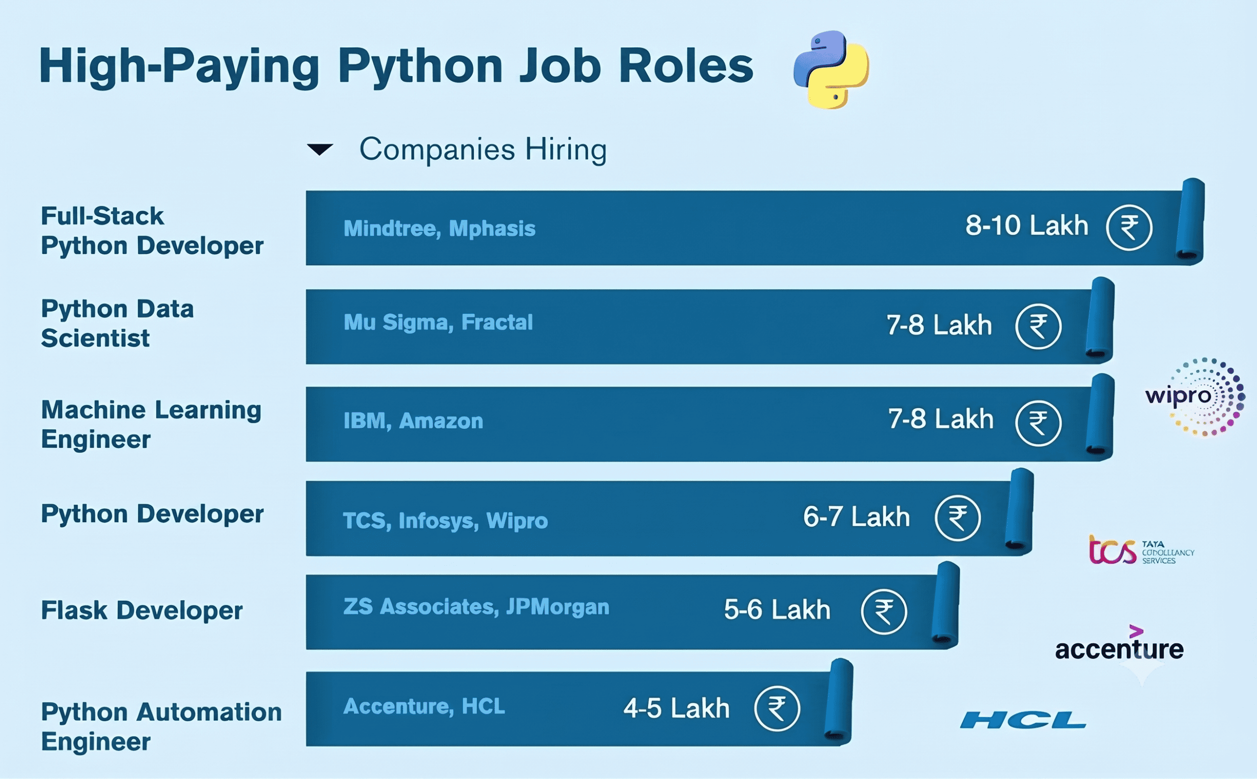 Career opportunity after python training