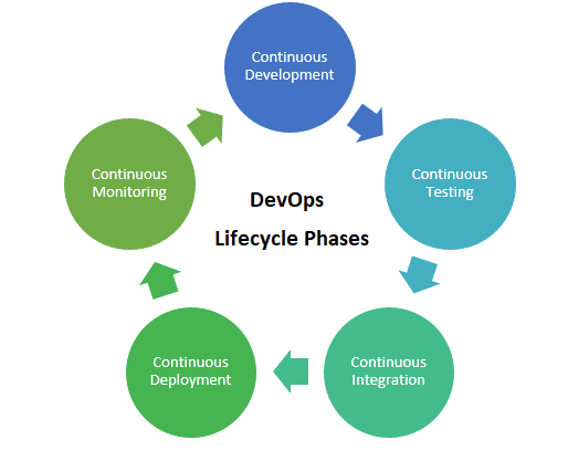 Core DevOps Principles and Lifecycle