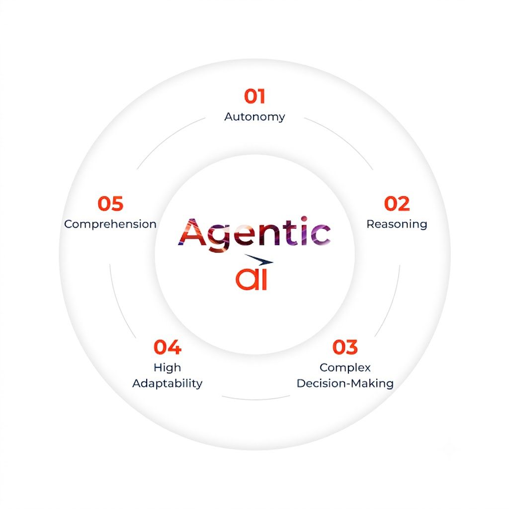 Best Agentic Ai course in Chandigarh