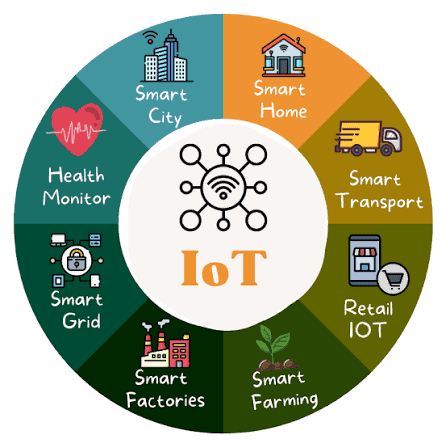 IoT Applications