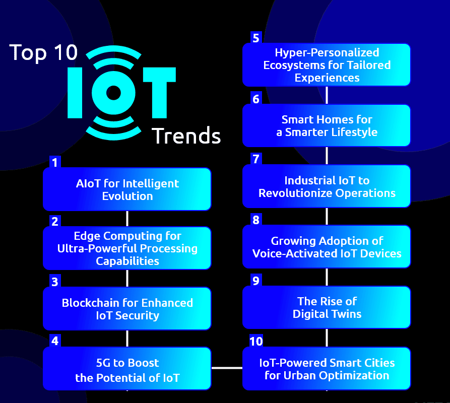 Future Trends in Connected Technology