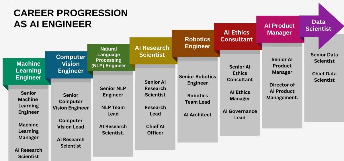 Career opportunity after Artificial Intelligence Course