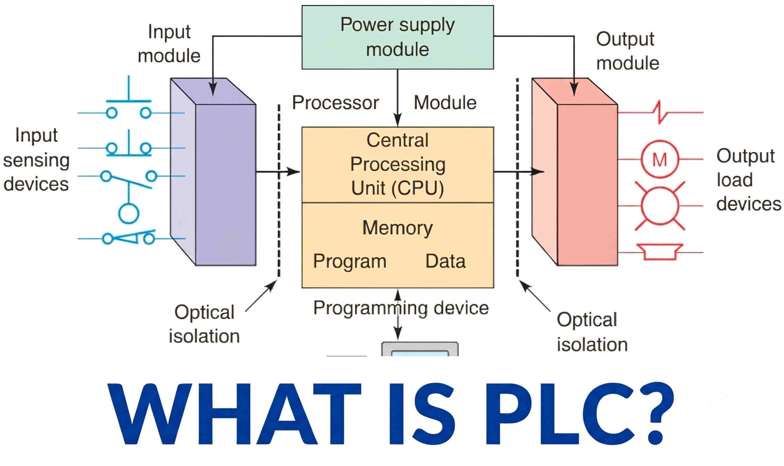 Best PLC and SCADA Automation Course in Punjab