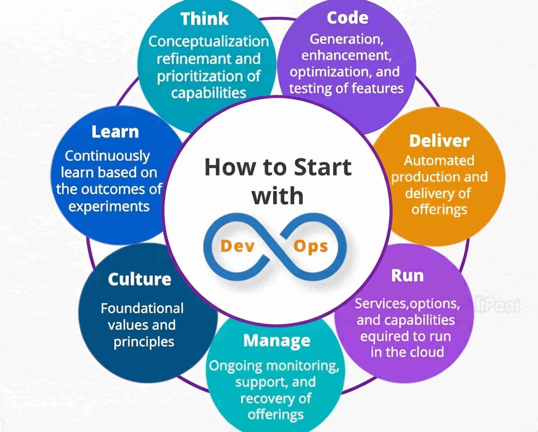 how to start with DevOps