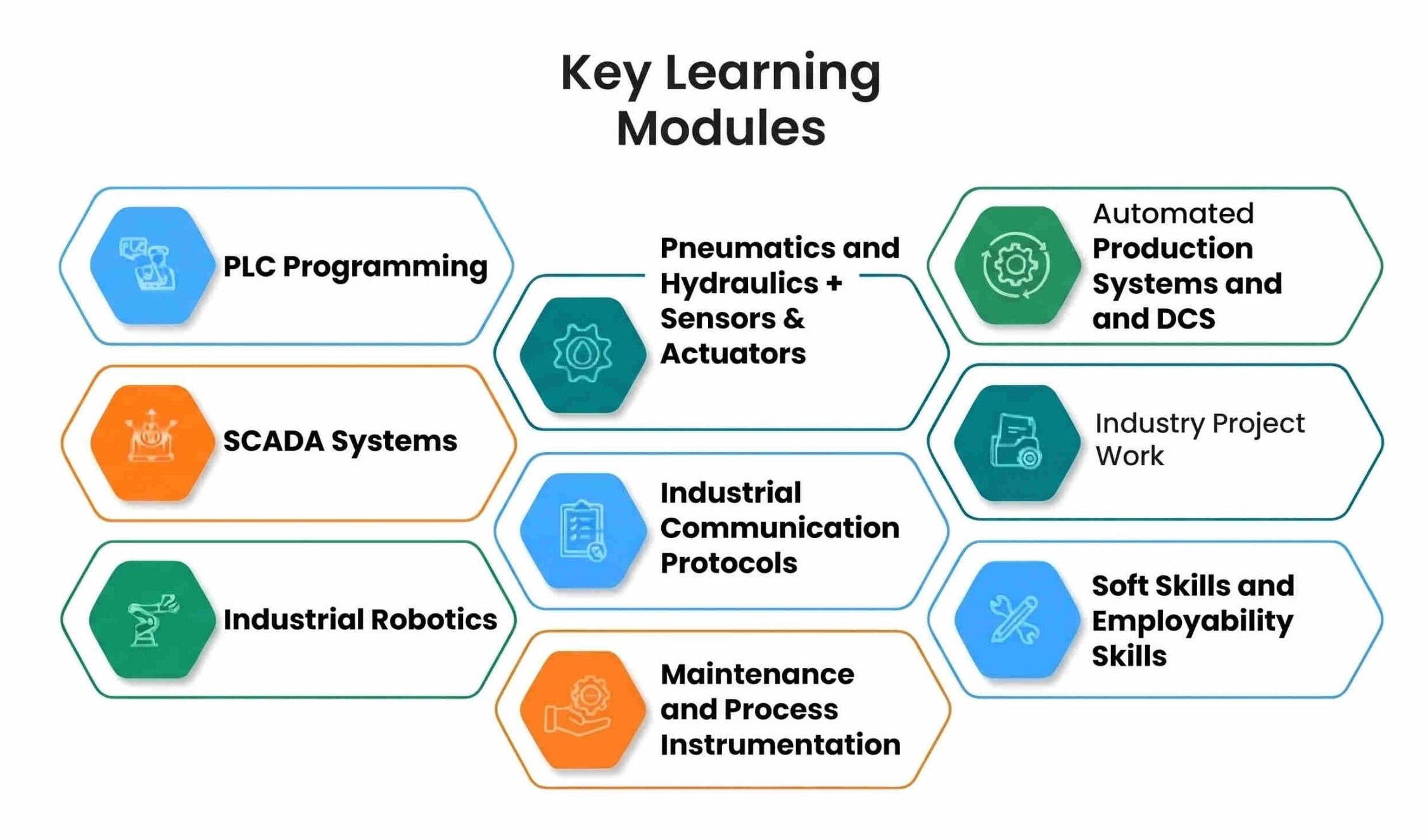 key learning module in plc course